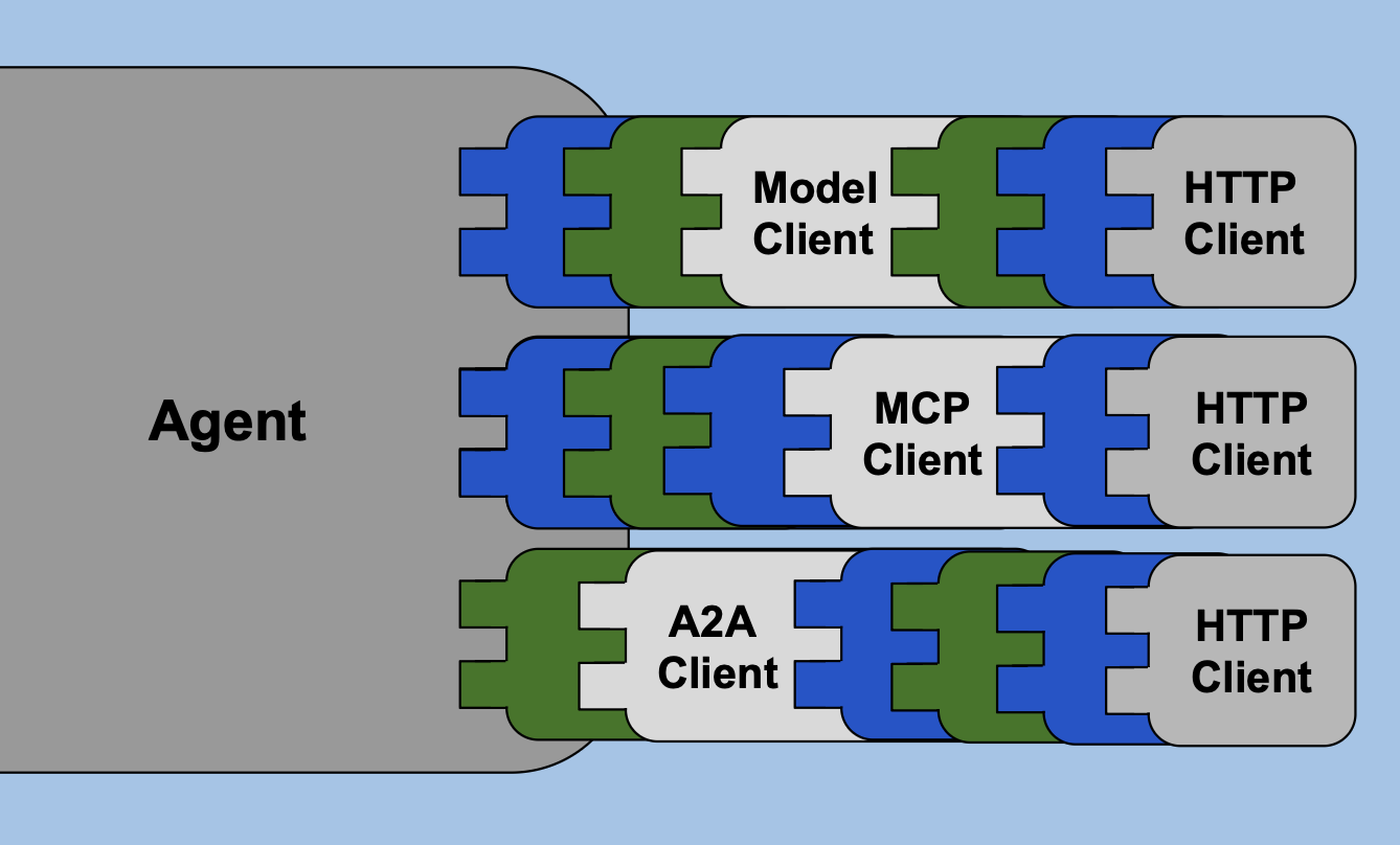 Agent Loop with a Mix of Provided and Custom Interceptors